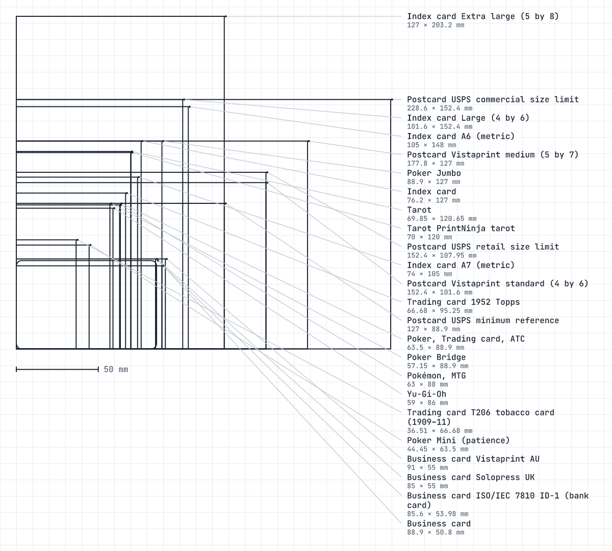 Card size comparison chart: 24 rectangles drawn to scale from a shared corner, Index card Extra large (5 by 8) at 127 by 203.2 mm; Postcard USPS commercial size limit at 228.6 by 152.4 mm; Index card Large (4 by 6) at 101.6 by 152.4 mm; Index card A6 (metric) at 105 by 148 mm; Postcard Vistaprint medium (5 by 7) at 177.8 by 127 mm; Poker Jumbo at 88.9 by 127 mm; Index card at 76.2 by 127 mm; Tarot at 69.85 by 120.65 mm; Tarot PrintNinja tarot at 70 by 120 mm; Postcard USPS retail size limit at 152.4 by 107.95 mm; Index card A7 (metric) at 74 by 105 mm; Postcard Vistaprint standard (4 by 6) at 152.4 by 101.6 mm; Trading card 1952 Topps at 66.68 by 95.25 mm; Postcard USPS minimum reference at 127 by 88.9 mm; Poker and Trading card and ATC at 63.5 by 88.9 mm; Poker Bridge at 57.15 by 88.9 mm; Pokémon and MTG at 63 by 88 mm; Yu-Gi-Oh at 59 by 86 mm; Trading card T206 tobacco card (1909–11) at 36.51 by 66.68 mm; Poker Mini (patience) at 44.45 by 63.5 mm; Business card Vistaprint AU at 91 by 55 mm; Business card Solopress UK at 85 by 55 mm; Business card ISO/IEC 7810 ID-1 (bank card) at 85.6 by 53.98 mm; Business card at 88.9 by 50.8 mm.